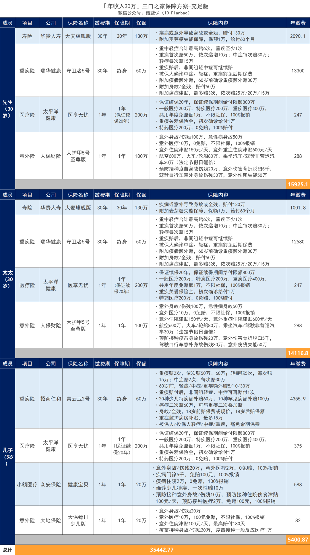 年收入10萬-30萬的家庭，這樣買保險實用又劃算！插圖20