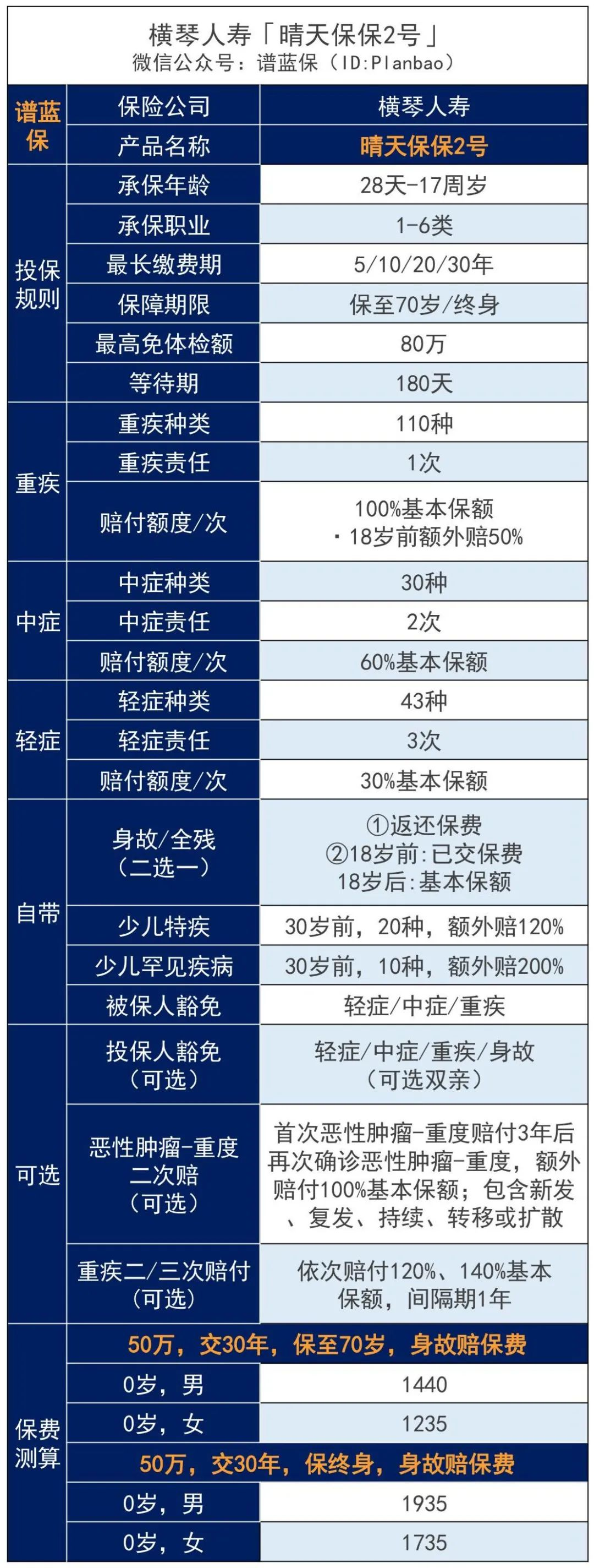 【晴天保保2號】少兒重疾保障新選擇，媲美大黃蜂5號？插圖2