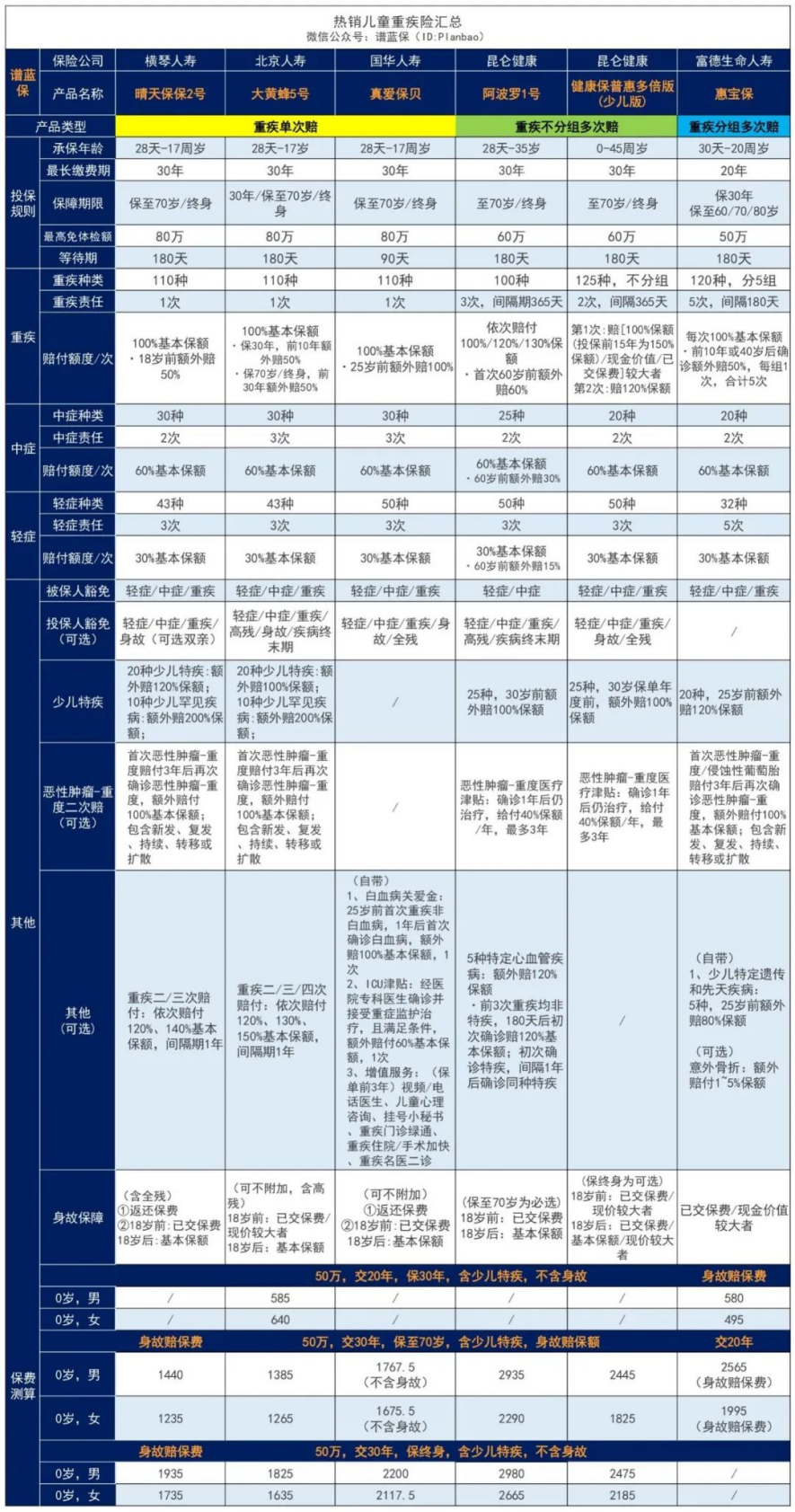 【晴天保保2號】少兒重疾保障新選擇，媲美大黃蜂5號？插圖6