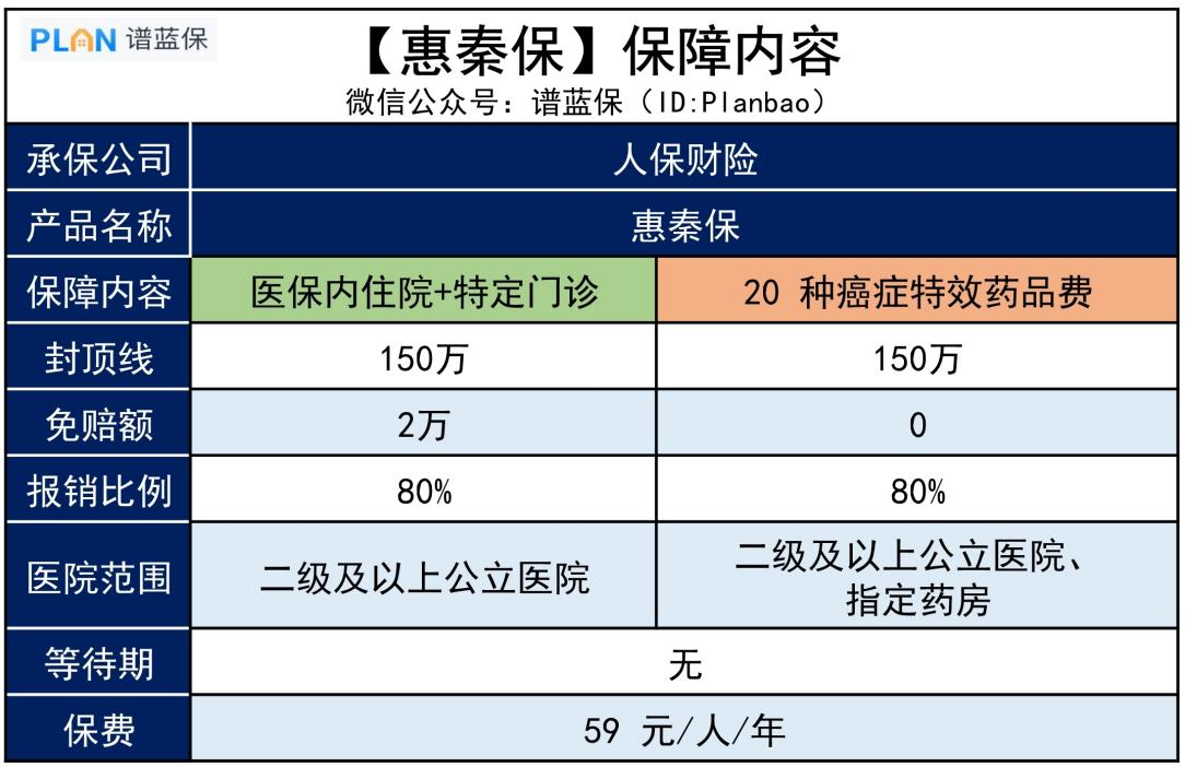 【惠秦保】59元保300萬，這款惠民保值得入手嗎？插圖2