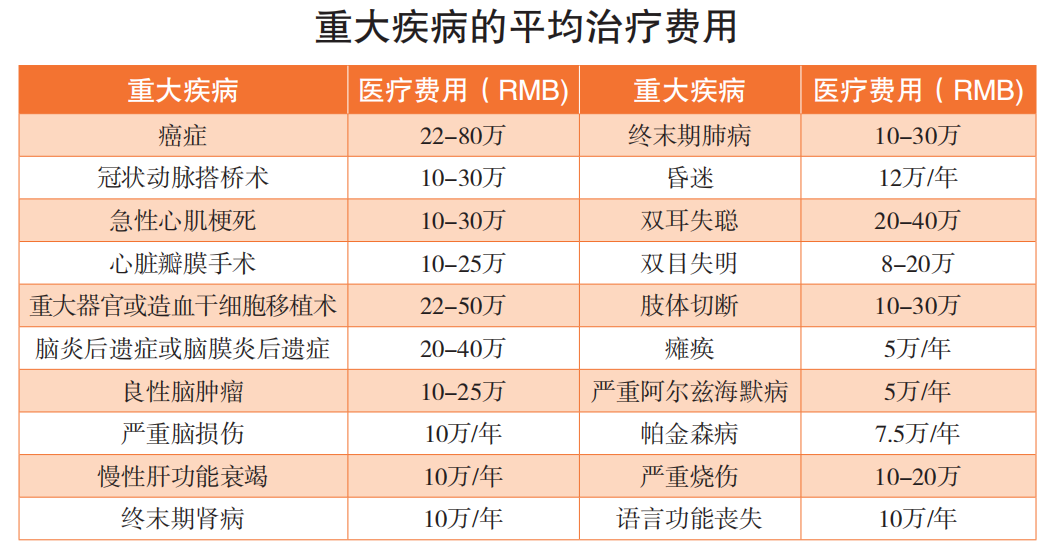 家庭年收入30萬,保險方案這樣做,充足全麵還劃算!插圖5 家庭年收入30萬,保險方案這樣做,充足全麵還劃算!插圖5