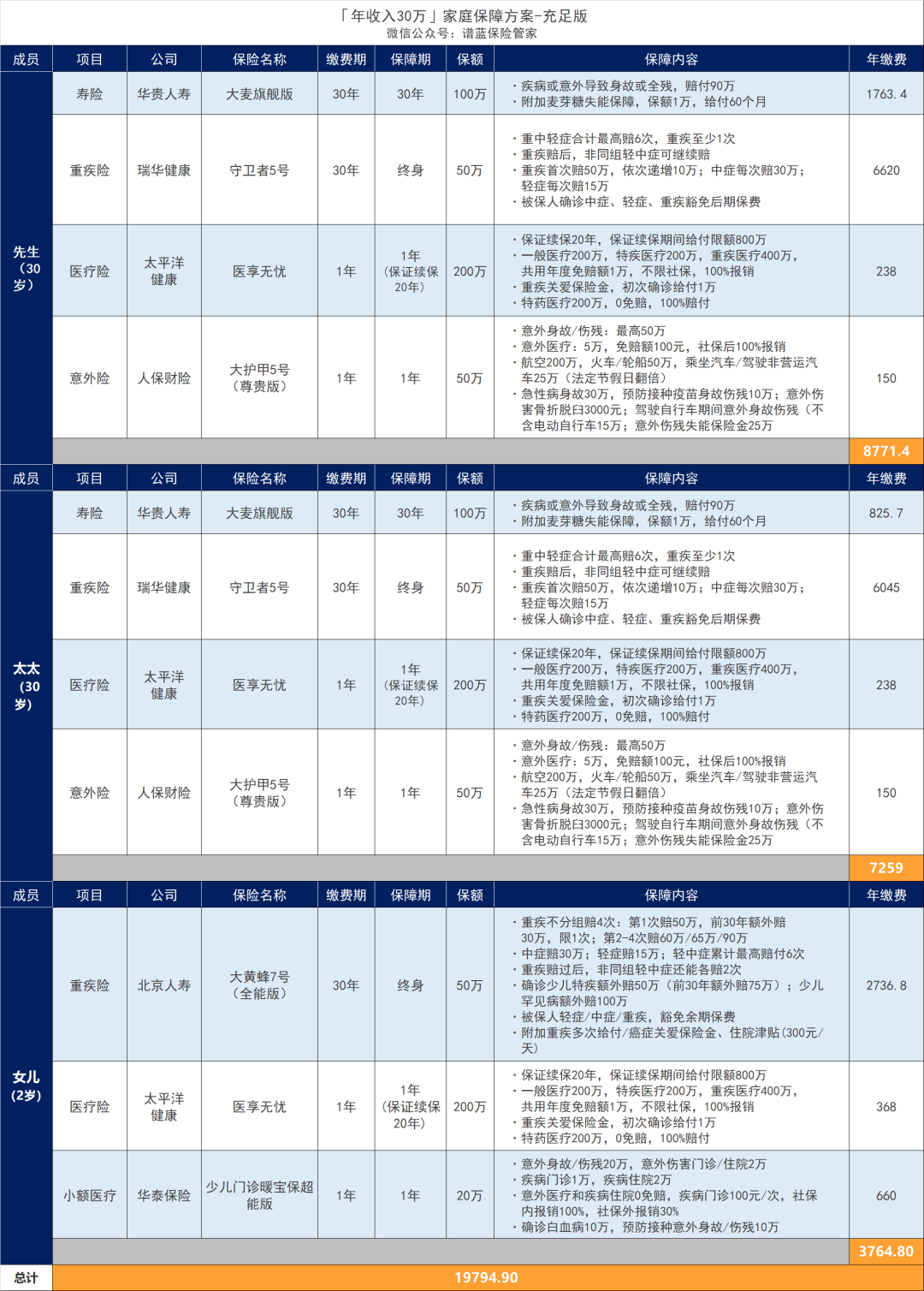 家庭年收入30萬,保險方案這樣做,充足全麵還劃算!插圖15 家庭年收入30萬,保險方案這樣做,充足全麵還劃算!插圖15