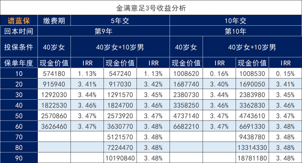 雙被保人設計的金滿意足3號增額壽險怎麽樣？收益高？插圖2