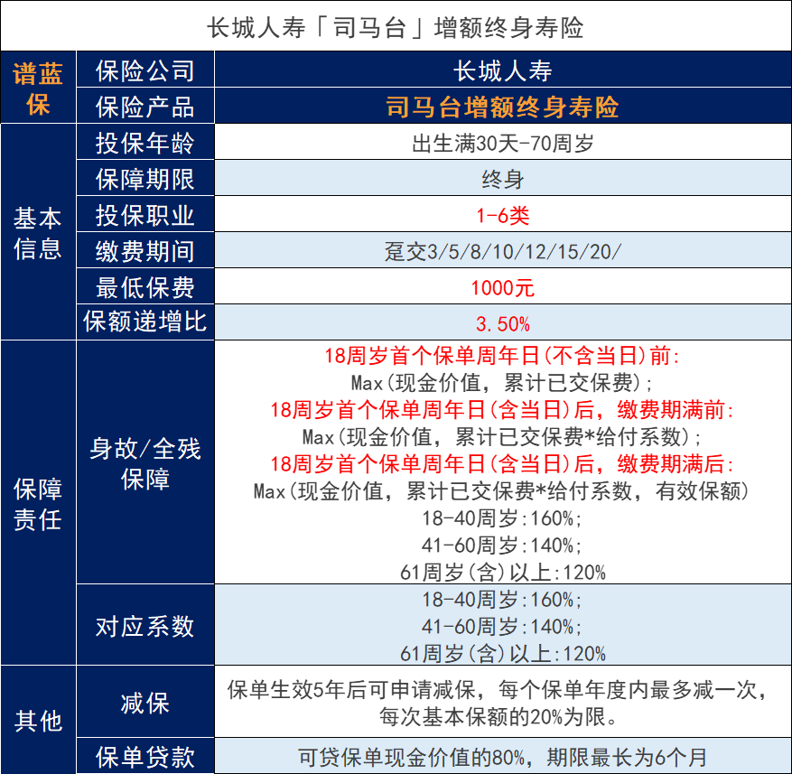 長城司馬台增額終身壽險要下架？收益高嗎？插圖