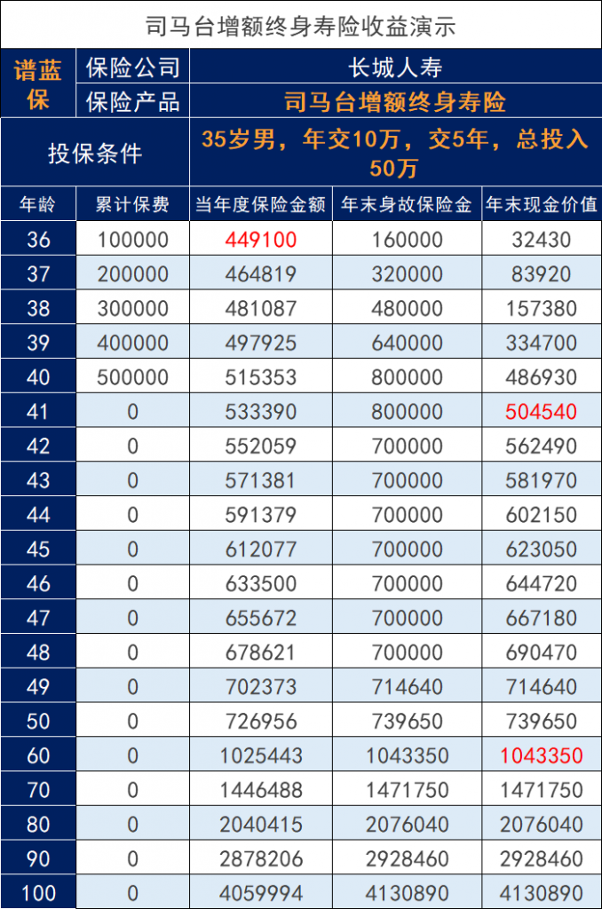 長城司馬台增額終身壽險要下架？收益高嗎？插圖2