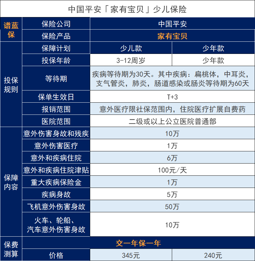 平安家有寶貝兒童保險怎麽樣？需要投保小額醫療保險嗎？插圖
