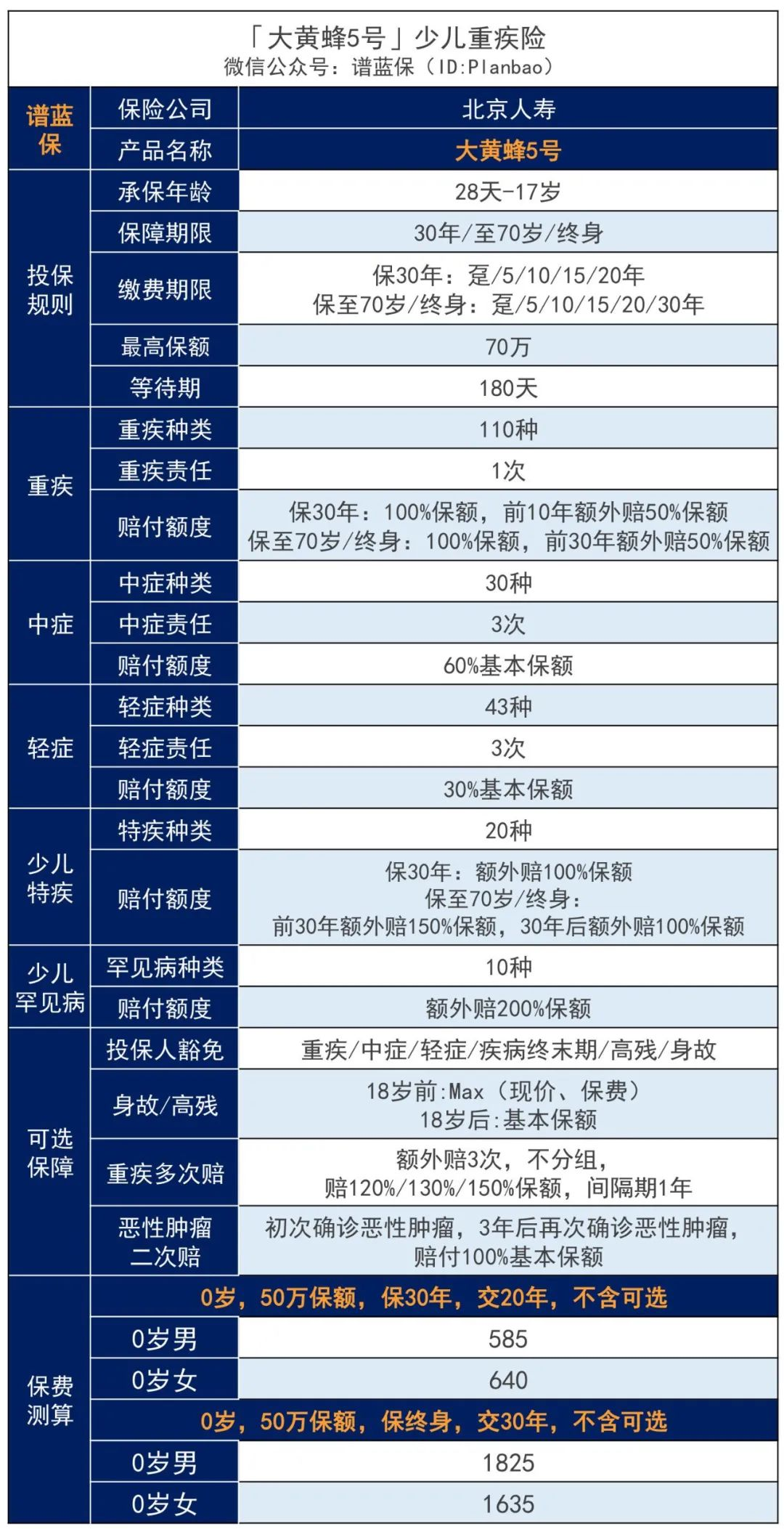 【大黃蜂5號】超越媽咪寶貝，這款兒童重疾險保障怎麽樣？插圖2