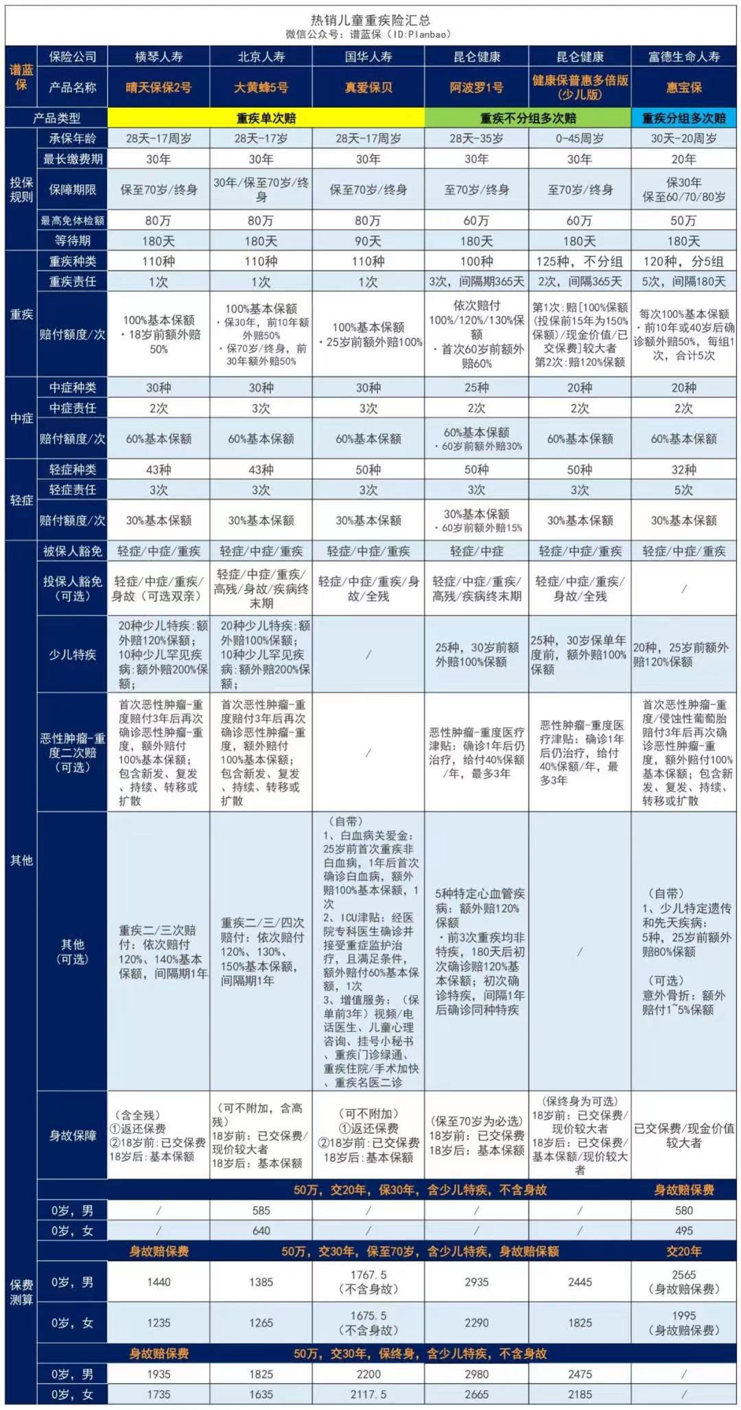 【大黃蜂5號】超越媽咪寶貝，這款兒童重疾險保障怎麽樣？插圖6