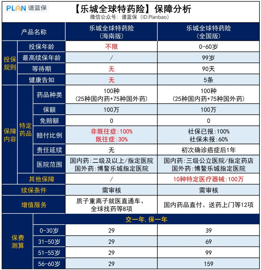 【樂城全球特藥險】29元保100萬，得過癌症也能賠！插圖
