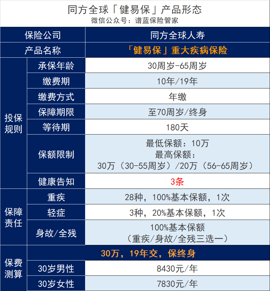 健康告知隻有3條！買不了重疾險的朋友看過來…插圖6