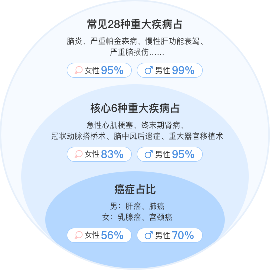 健康告知隻有3條！買不了重疾險的朋友看過來…插圖10