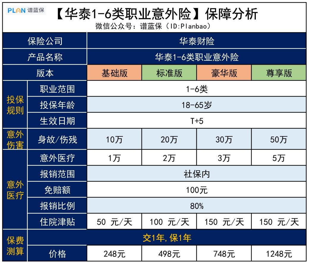【華泰1~6類意外險】建築工人、高空作業者也能買，最高可保50萬插圖2