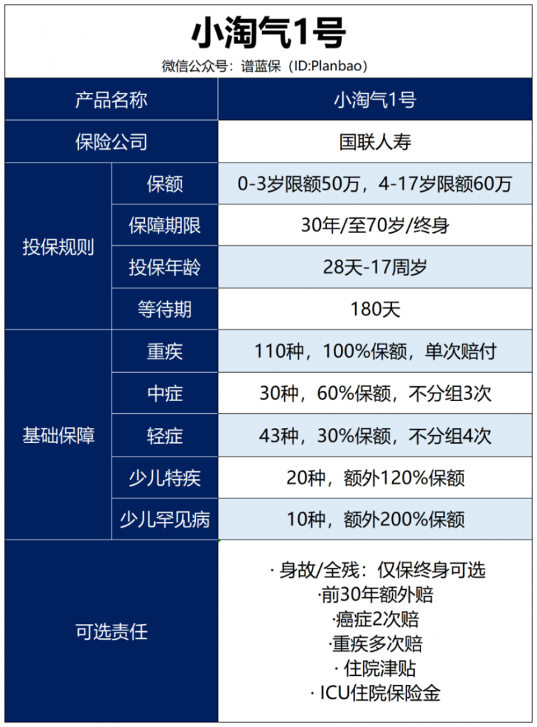 少兒重疾這麽多，到底該怎麽選？插圖