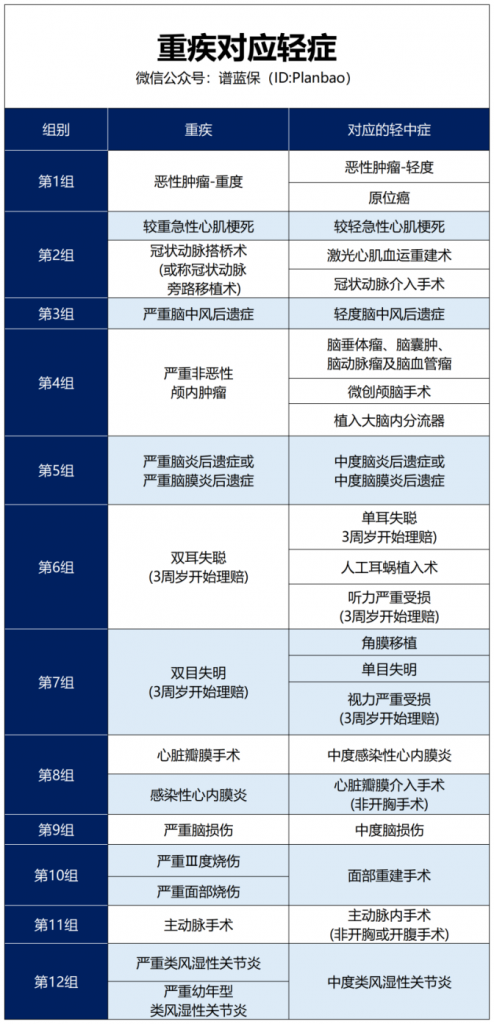 少兒重疾這麽多，到底該怎麽選？插圖2