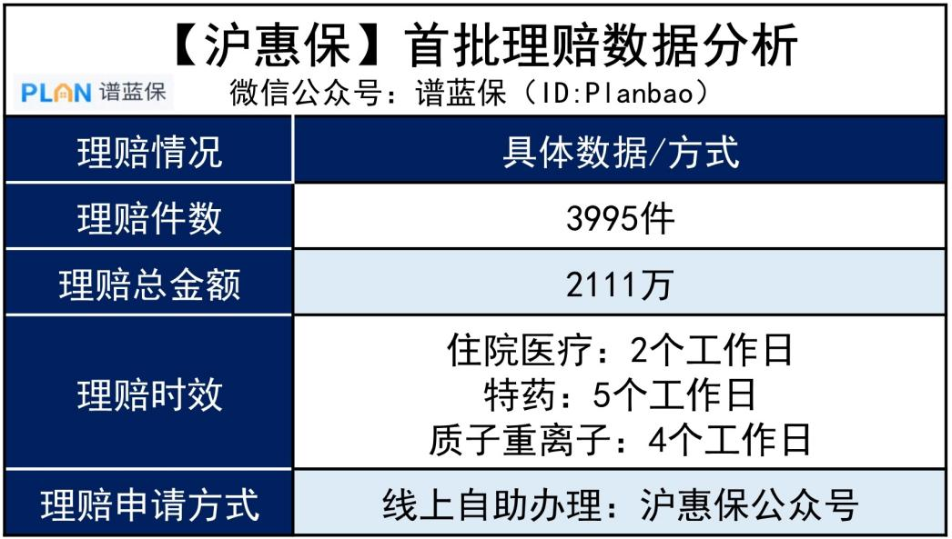 買了上海【滬惠保】，萬一出險怎麽理賠？插圖2