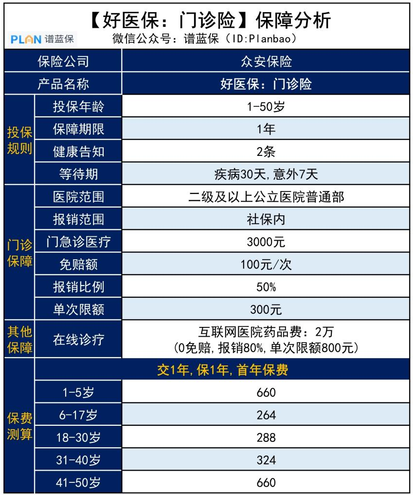 好醫保上線的門診險，據說看病能“打5折”？值得買嗎？插圖2