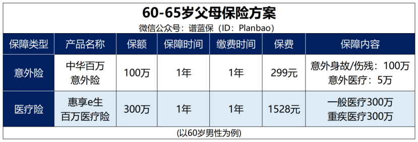 爸媽保險怎麽買？一文教你搞定！插圖
