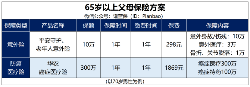 爸媽保險怎麽買？一文教你搞定！插圖2