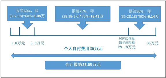 醫保的這些隱藏報銷福利你知道幾個？插圖10