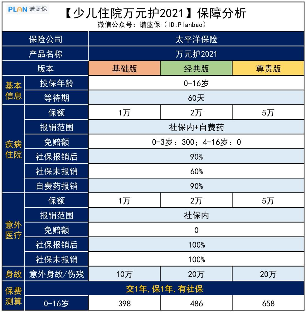 【太保少兒住院萬元護】住院不花一分錢？這款小額醫療險很實用插圖2