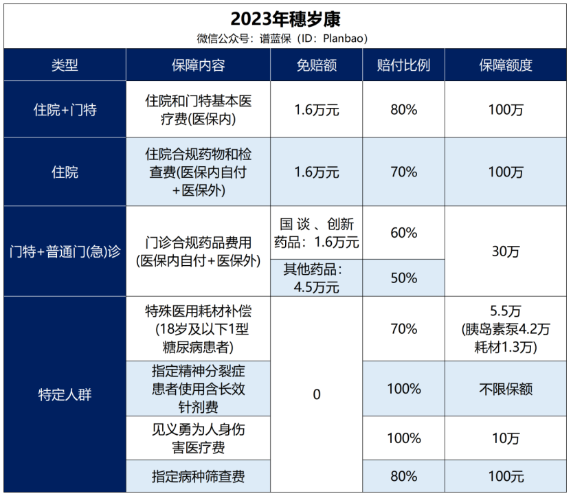 一年花費180元，就有245萬保額。2023年穗歲康來了！插圖2