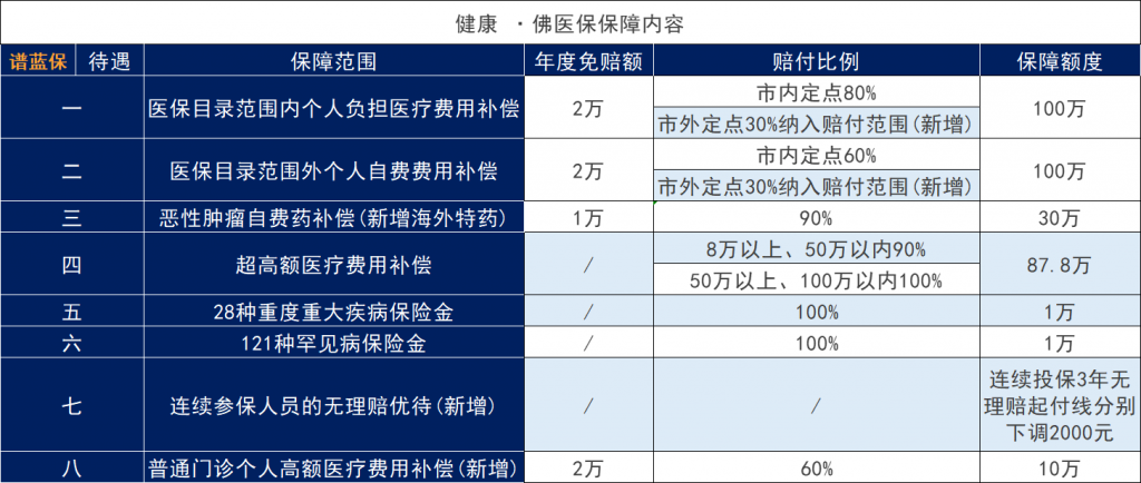健康·佛醫保怎麽樣?惠民保的保障是否足夠?插圖 健康·佛醫保怎麽樣?惠民保的保障是否足夠?插圖