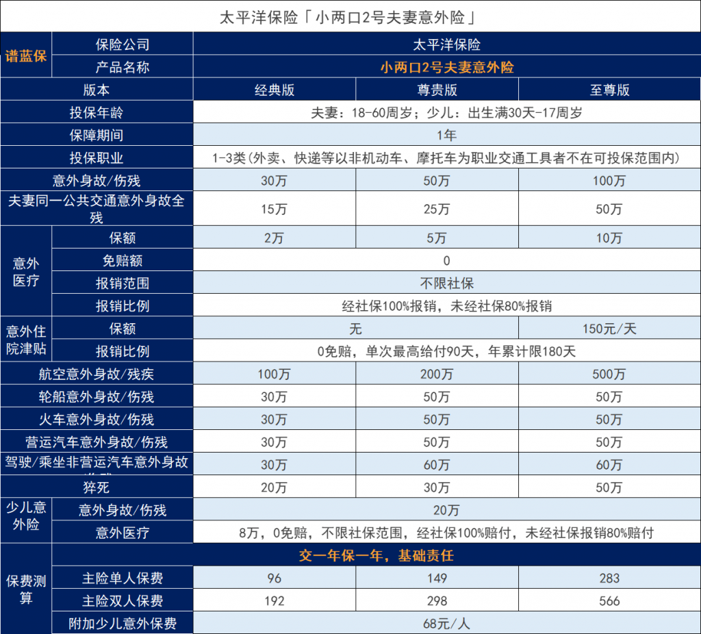 太平洋小兩口2號夫妻意外保險，保障力怎麽樣？插圖