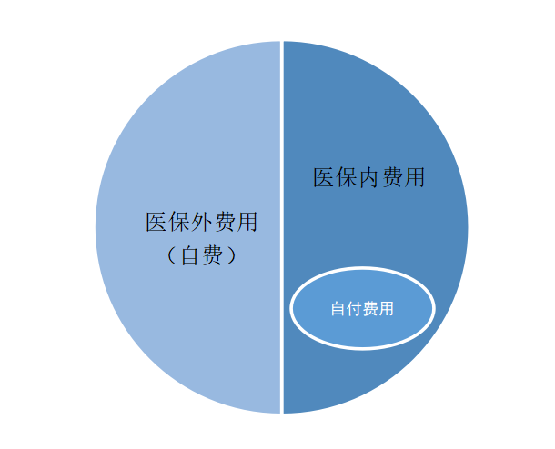 哪些藥醫保能報銷?哪些需要自費?一招教會你插圖 哪些藥醫保能報銷?哪些需要自費?一招教會你插圖