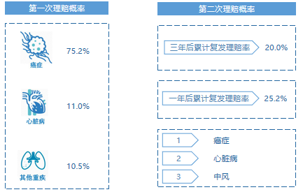 多次賠重大疾病保險究竟值得購買嗎？是智商稅還是保得全？插圖4