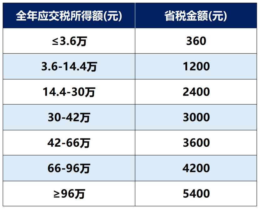 最高減稅5400元！個人赛马会老品牌网站要買嗎？插圖4