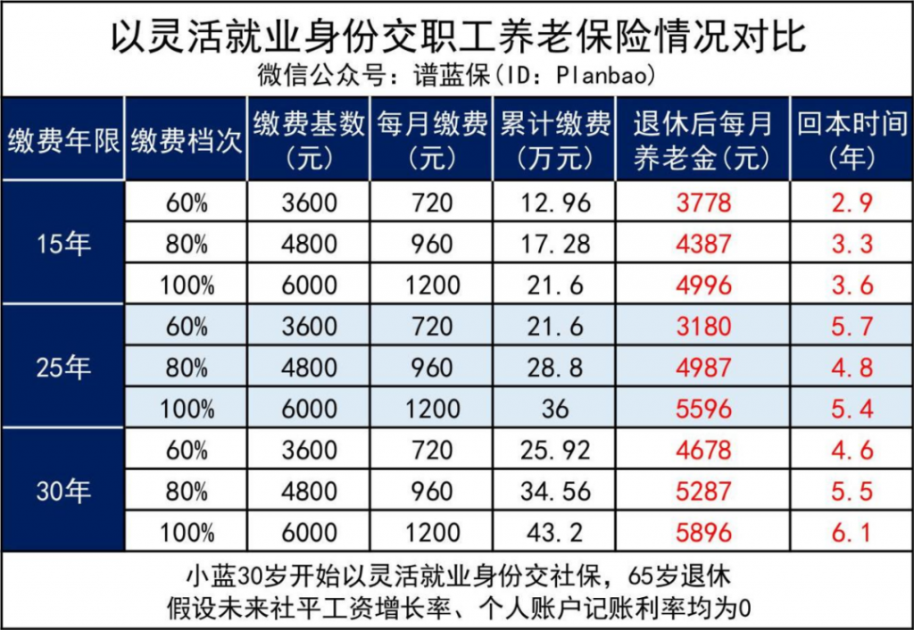 延遲到65歲退休,社保還值得交嗎?插圖6 延遲到65歲退休,社保還值得交嗎?插圖6