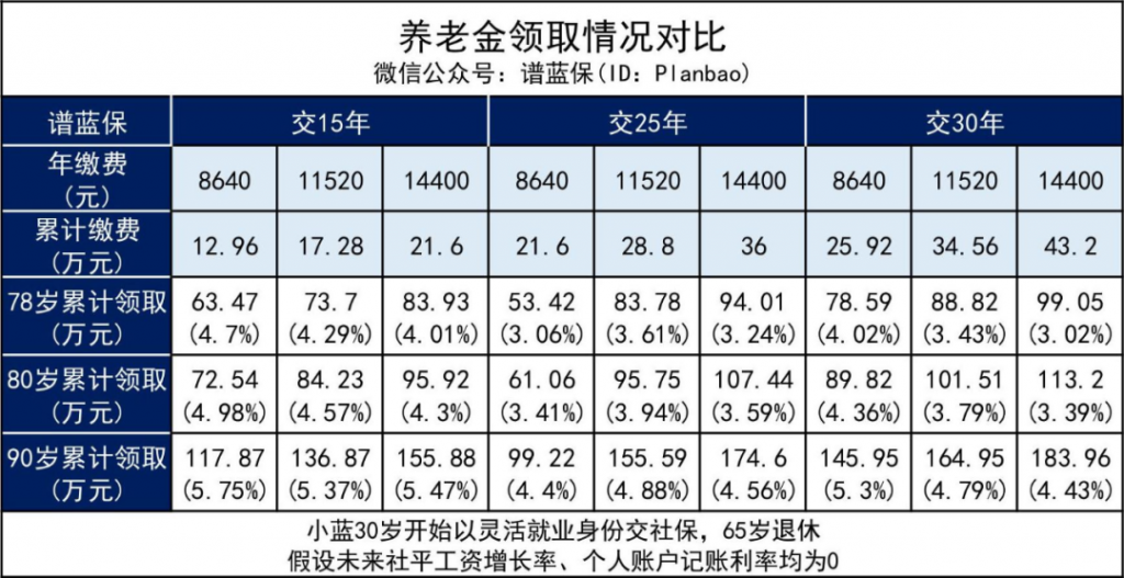 延遲到65歲退休,社保還值得交嗎?插圖7 延遲到65歲退休,社保還值得交嗎?插圖7