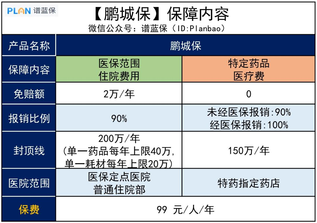 深圳【鵬城保】上線，99元能保350萬，帶病也能投！插圖2