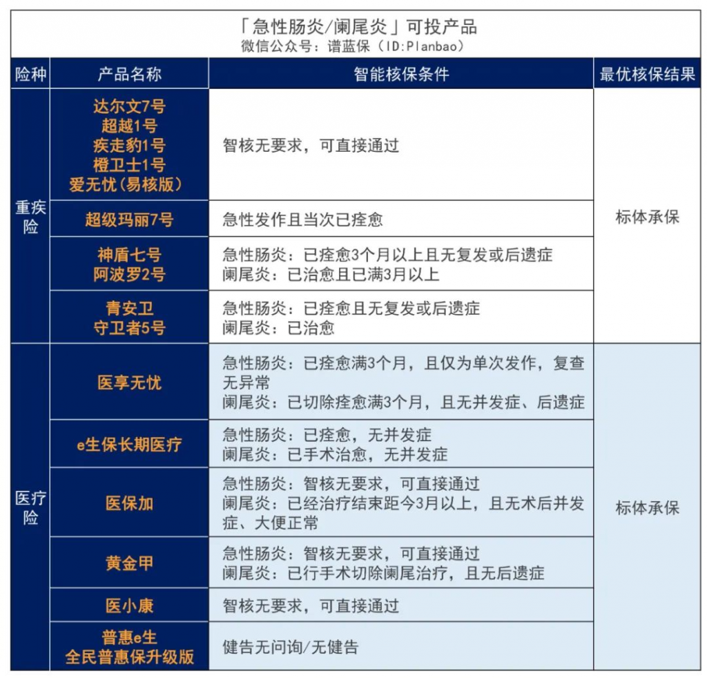 年輕人腸胃病高發，影響買保險嗎？插圖4