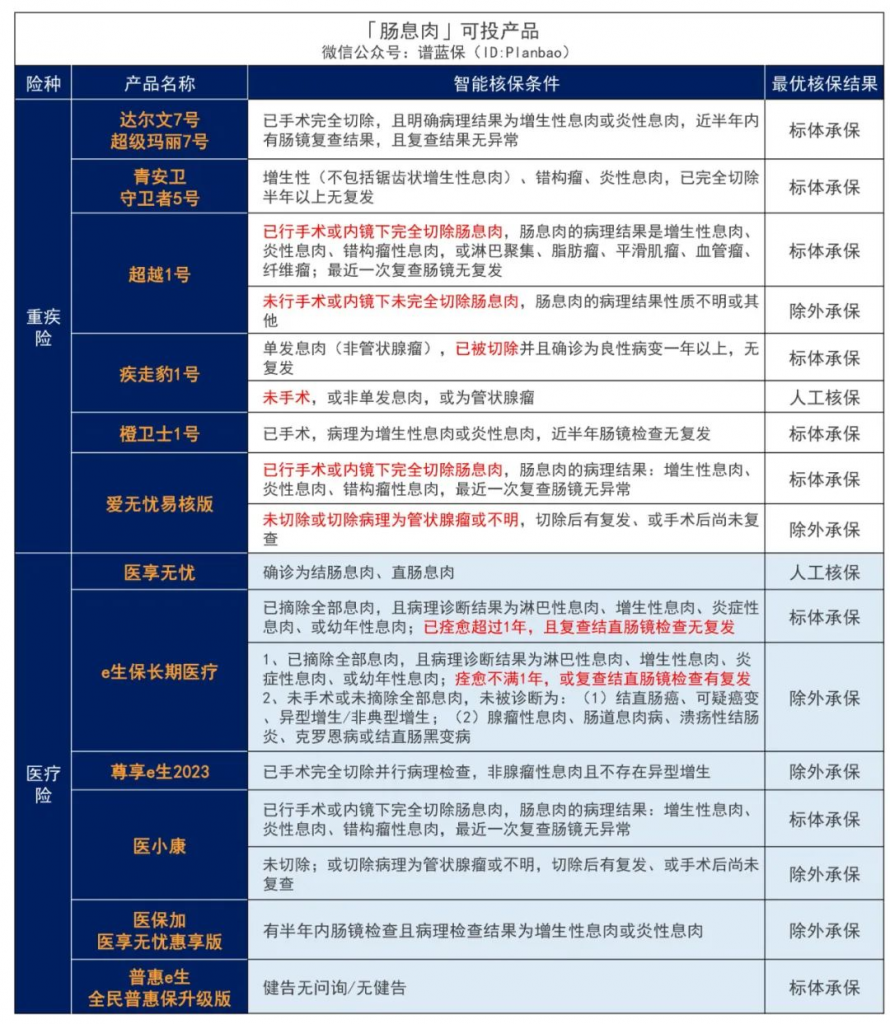 年輕人腸胃病高發，影響買保險嗎？插圖6
