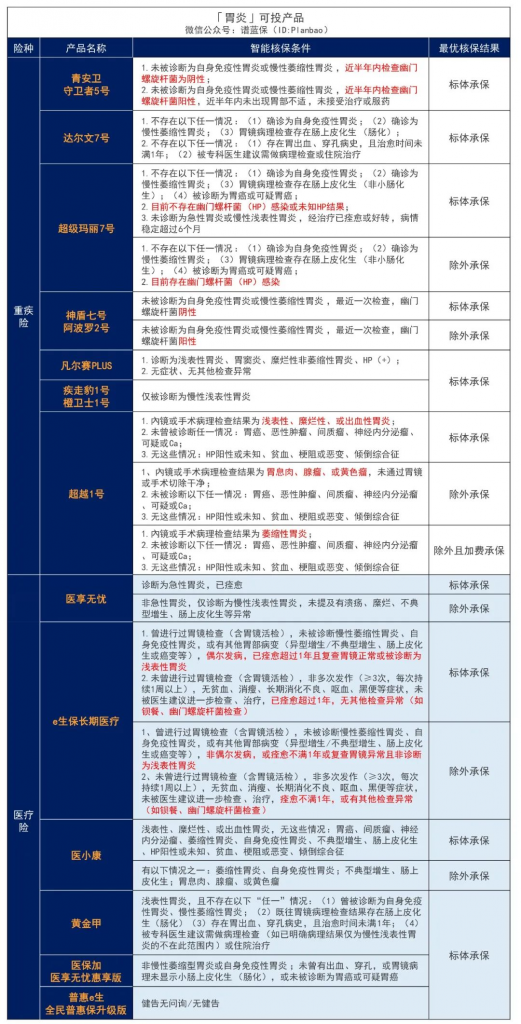 年輕人腸胃病高發，影響買保險嗎？插圖12