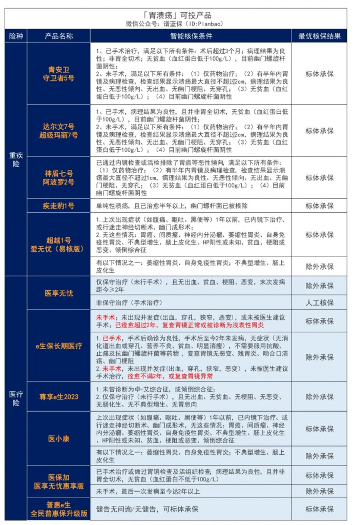 年輕人腸胃病高發，影響買保險嗎？插圖14