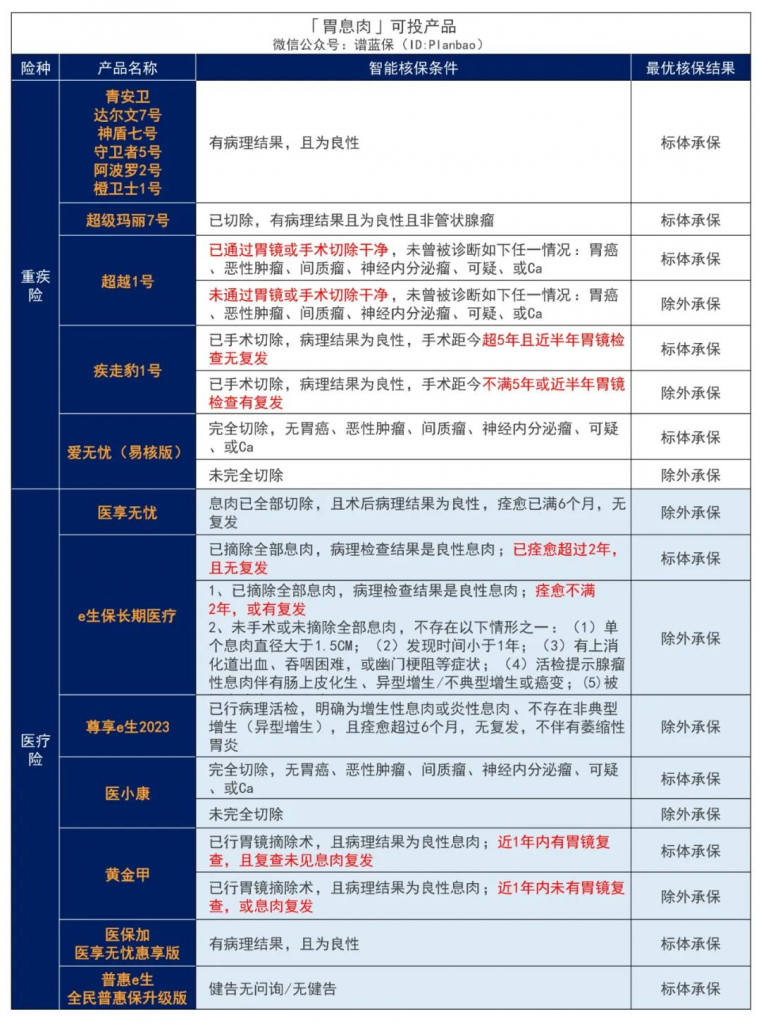 年輕人腸胃病高發，影響買保險嗎？插圖16
