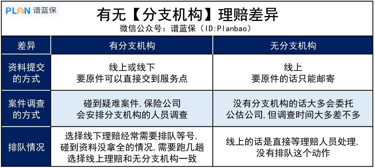 當地沒有分支機構，該怎麽理賠？會不會很麻煩？插圖6