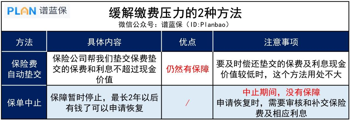 沒錢交保費怎麽辦？這2種方法可以用來應急插圖2