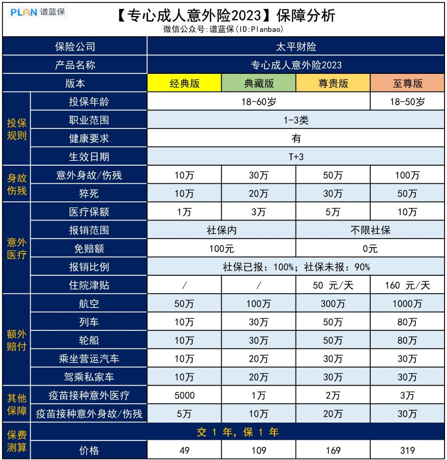 【專心成人意外險2023】不限社保、0免賠，這款成人意外險不錯插圖