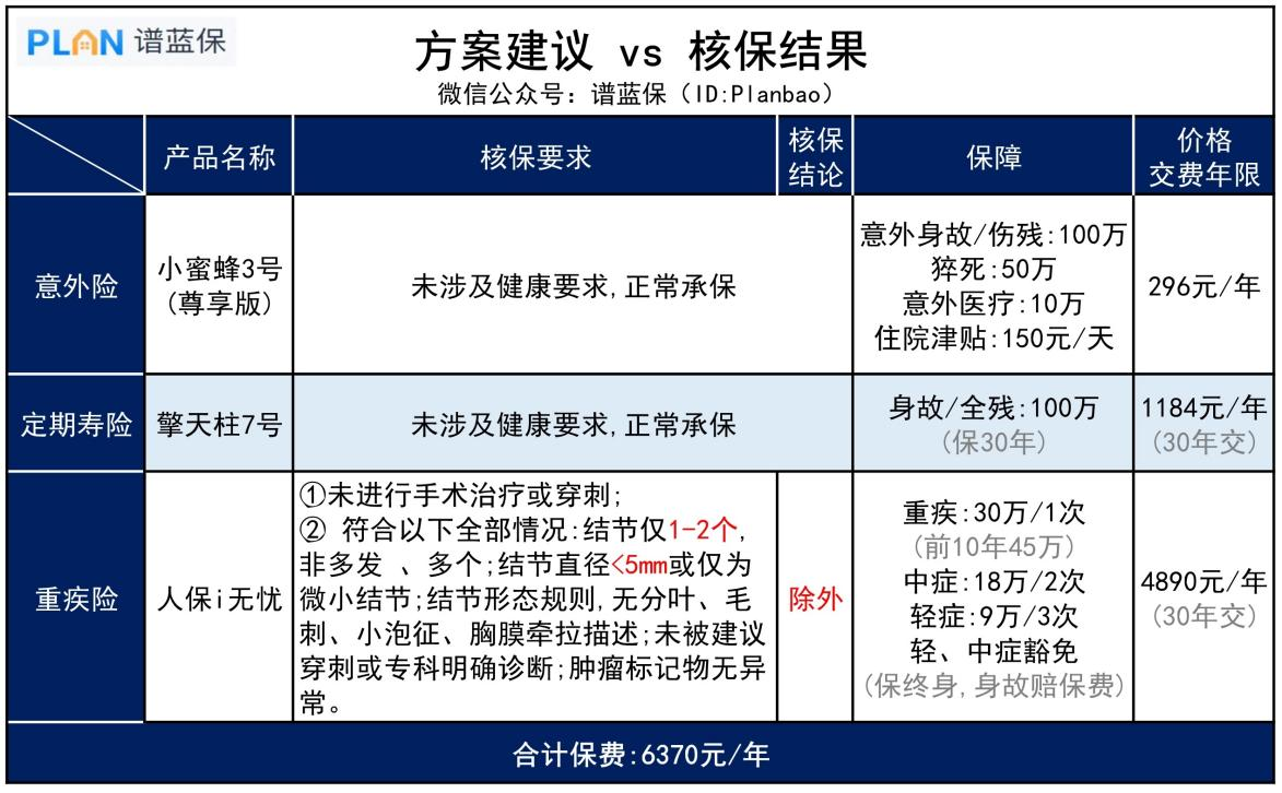 陽後肺部檢查異常，肺結節還能買保險嗎？插圖6