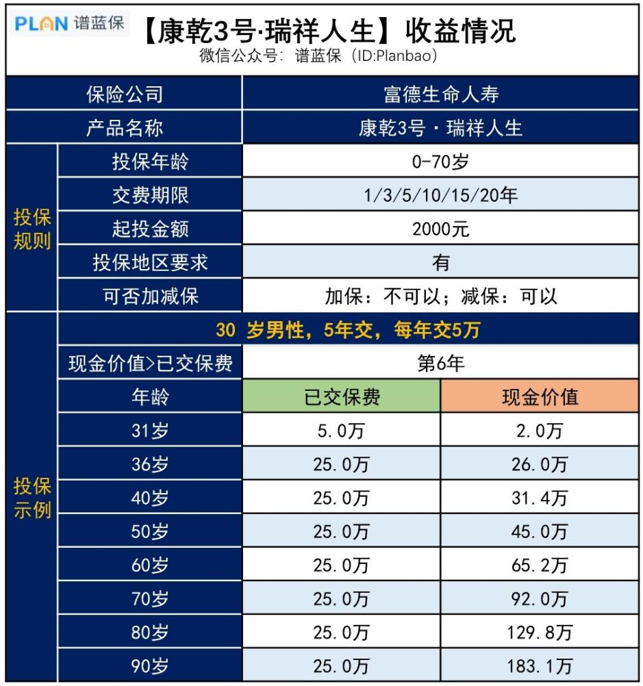 【康乾3號】2000起投，收益高達3.499%，這款增額壽很適合打工人存錢插圖2