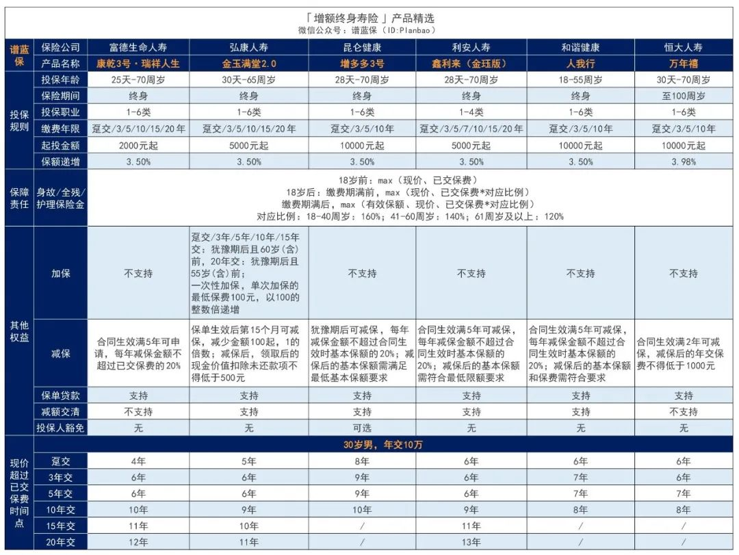 【康乾3號】2000起投，收益高達3.499%，這款增額壽很適合打工人存錢插圖4