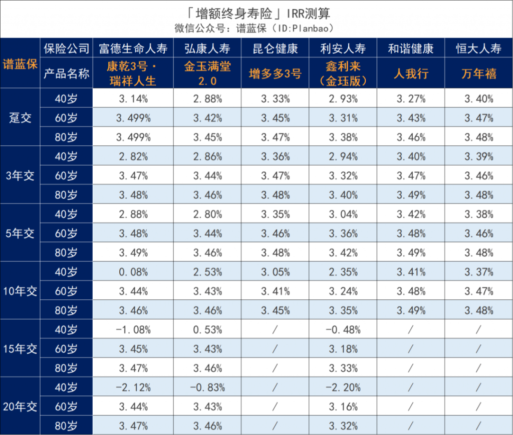【康乾3號】2000起投，收益高達3.499%，這款增額壽很適合打工人存錢插圖6