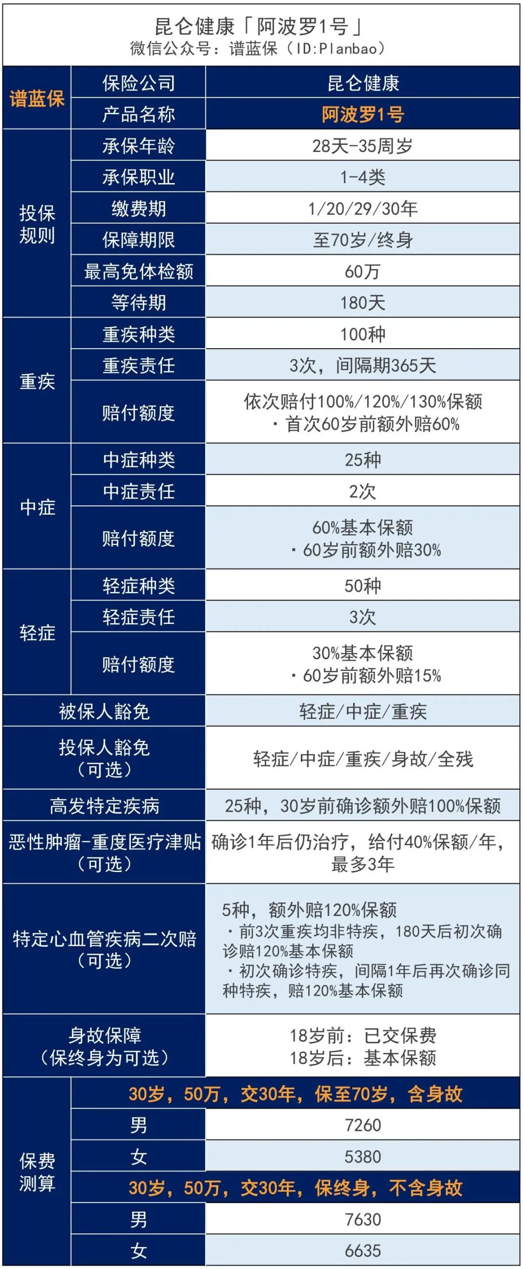 【阿波羅1號】60歲前可多賠60%，這款多次賠付重疾險怎麽樣？插圖2