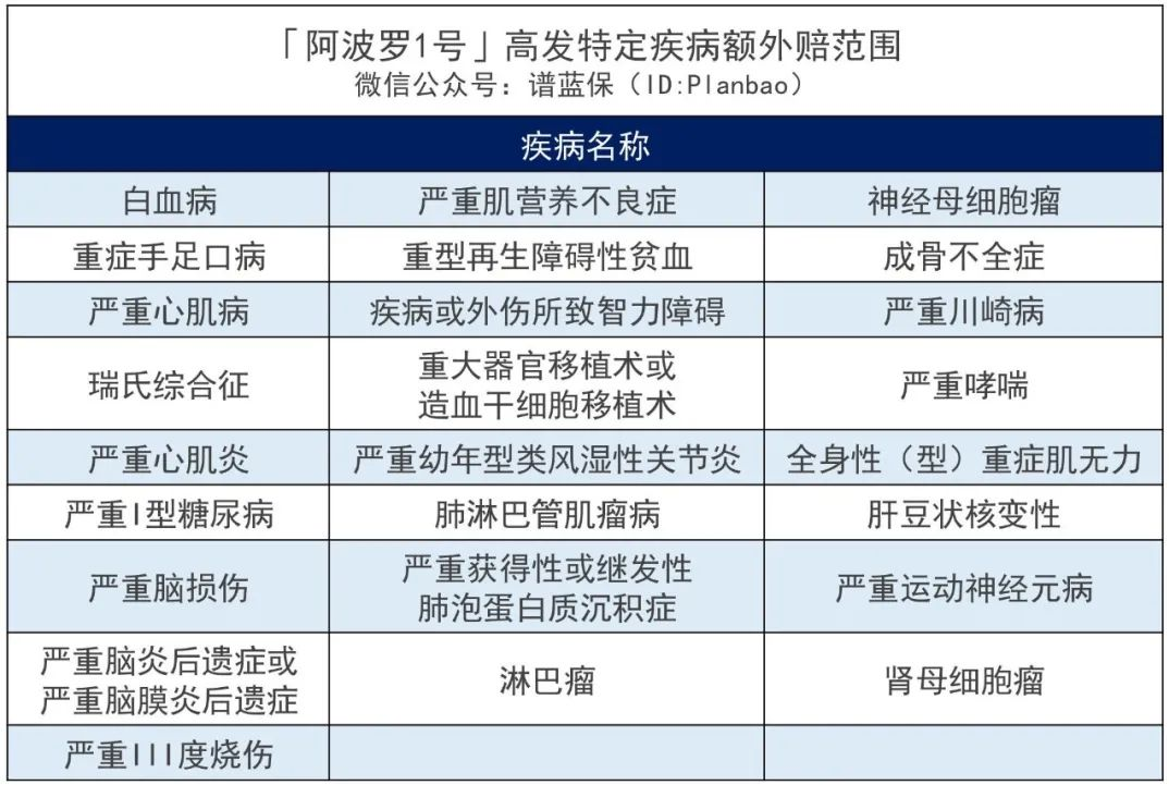 【阿波羅1號】60歲前可多賠60%，這款多次賠付重疾險怎麽樣？插圖4