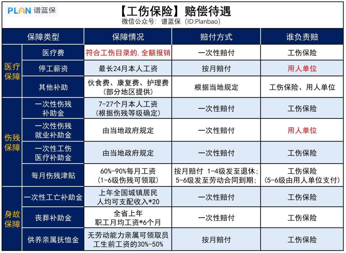 哪些情況屬於工傷？能賠多少錢？工傷險和意外險能重複賠嗎？插圖2