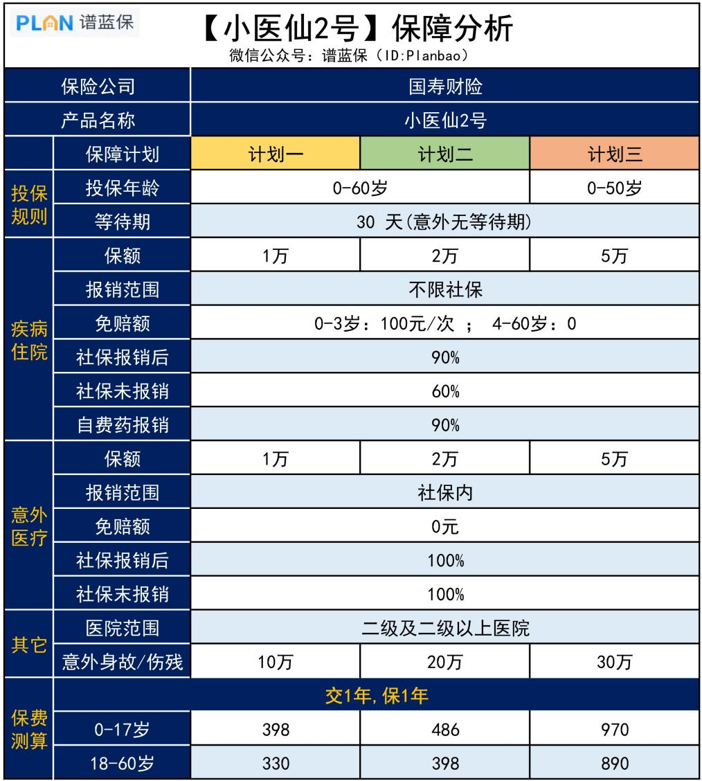 【小醫仙2號】社保內外都能報，這款小額醫療險有多好？插圖2