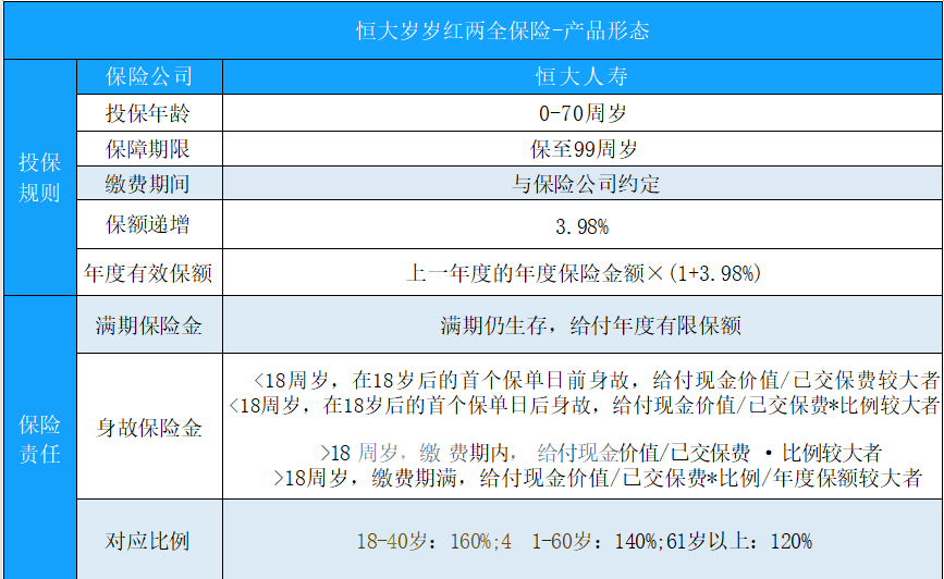 恒大人壽歲歲紅兩全保險理財，恒大歲紅兩全保險收益插圖